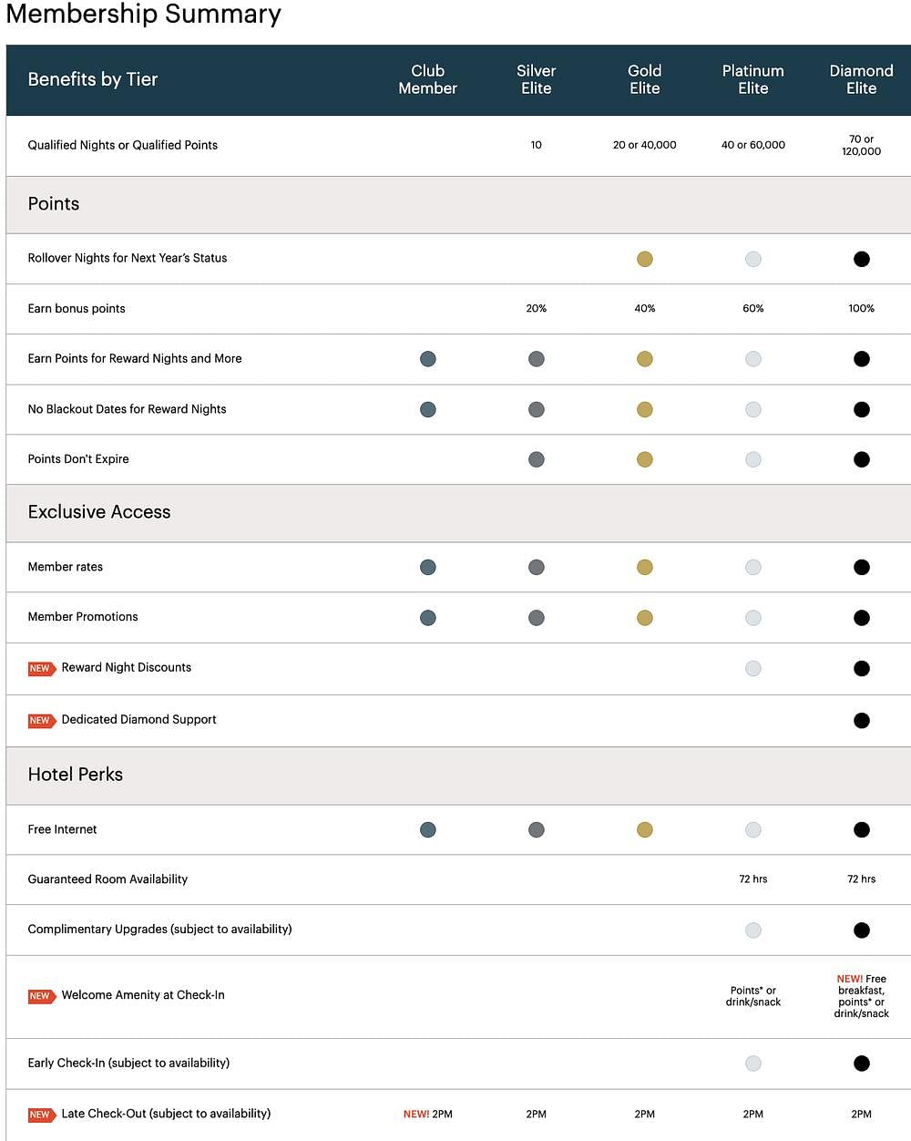 IHG One Levels