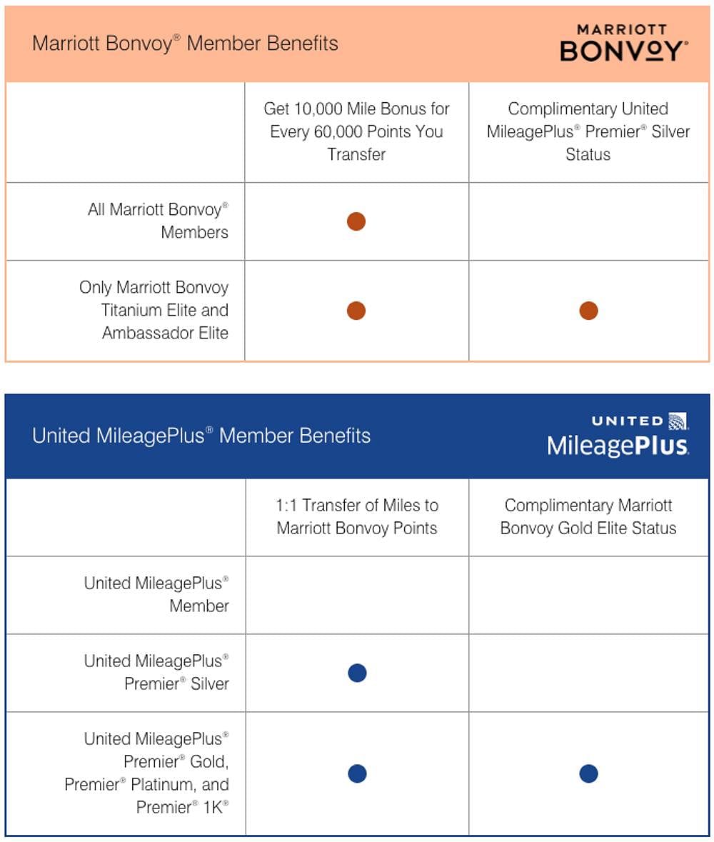 Marriott United Partnership ebenfits chart
