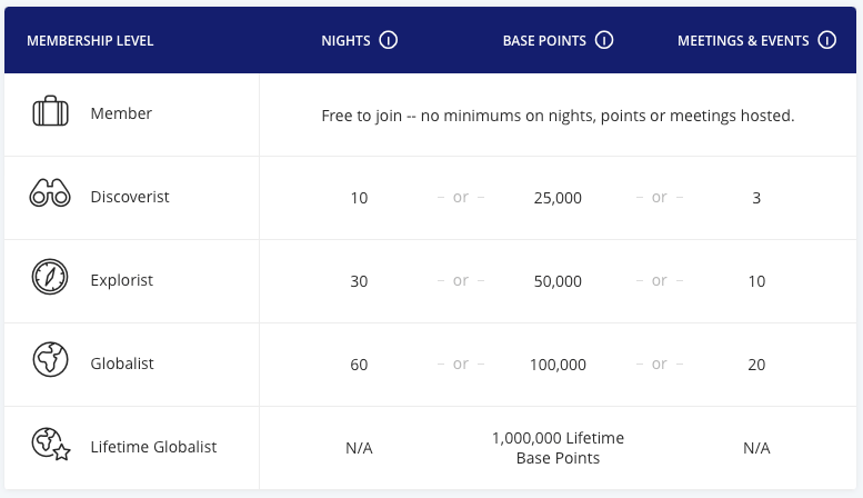 World Of Hyatt Elite Status Qualification Chart