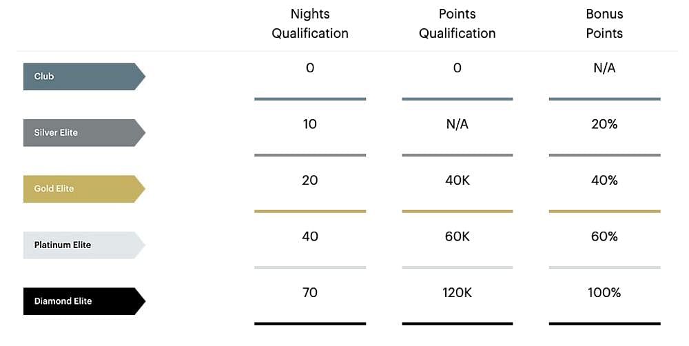 New Elite Levels of IHG One Rewards