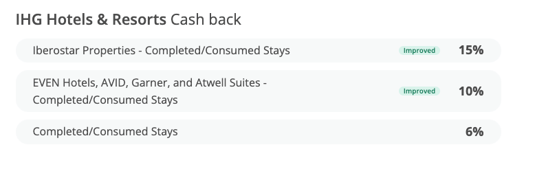 IHG Cashback rate on Top Cash Back
