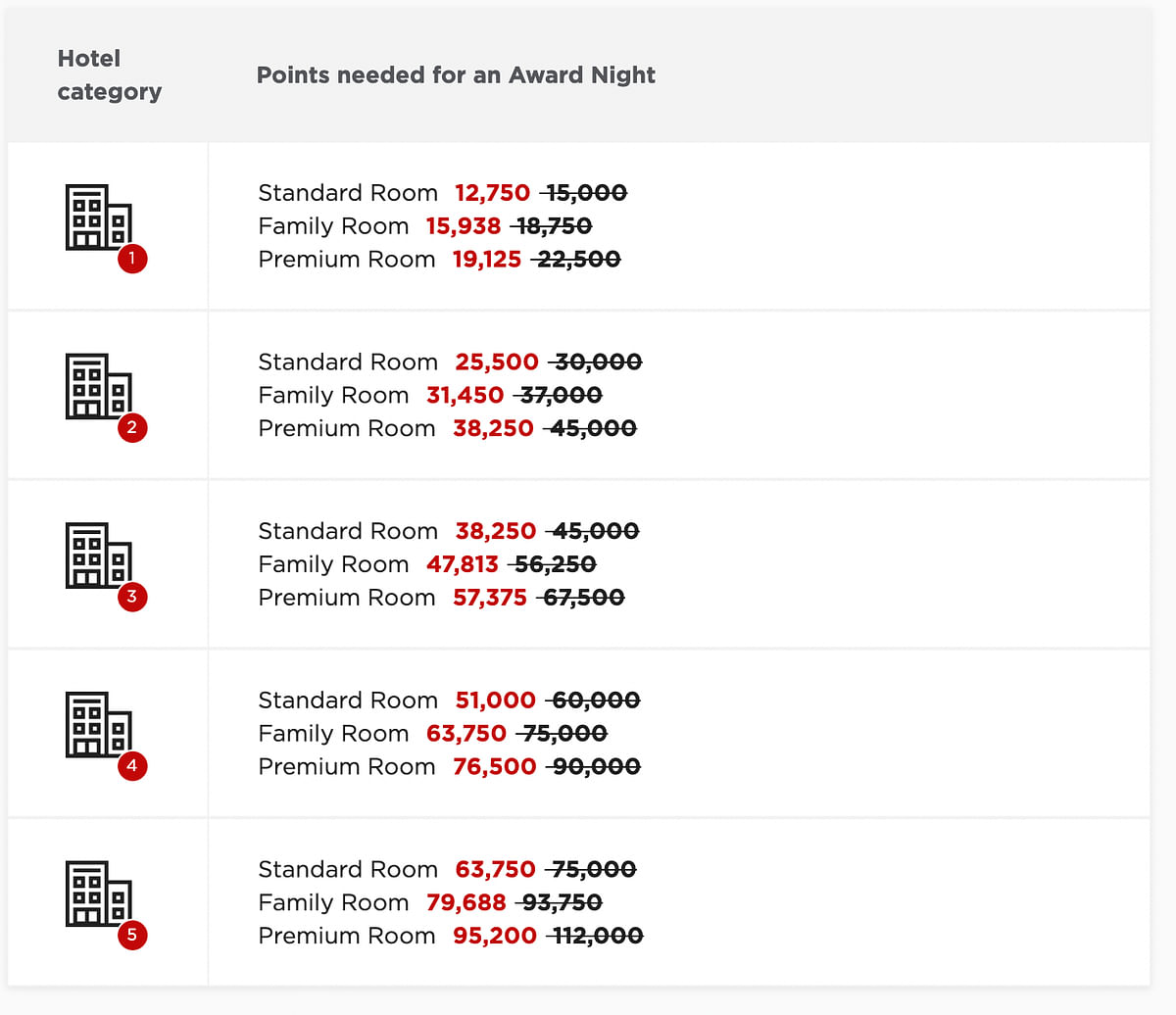 Reduced Award Night Chart for Radisson