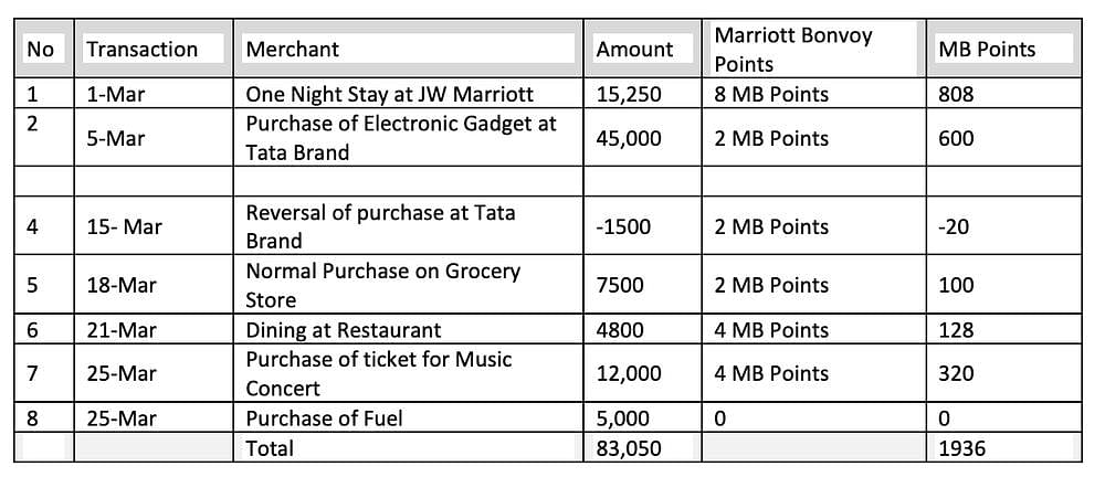 HDFC Marriott Bonvoy Credit Card Sample Earning Calculation