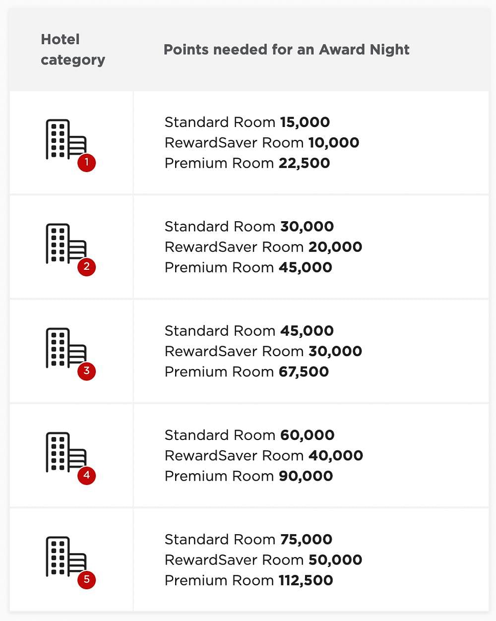 Radisson Rewards points redemption category chart