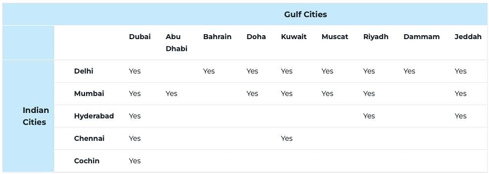 Air India flights between India and the Gulf countries.